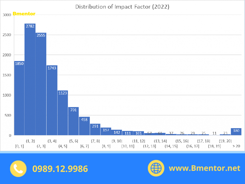 chỉ số impact factor là gì